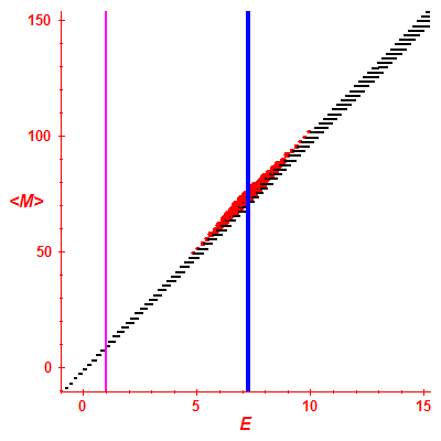 Peres lattice <M>